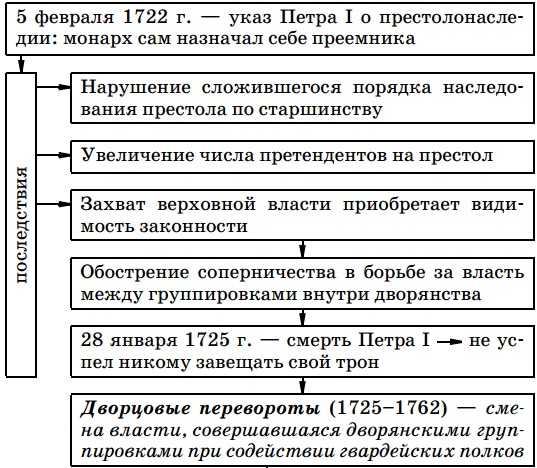 Реферат: Дворцовые перевороты в России XVIII в 2